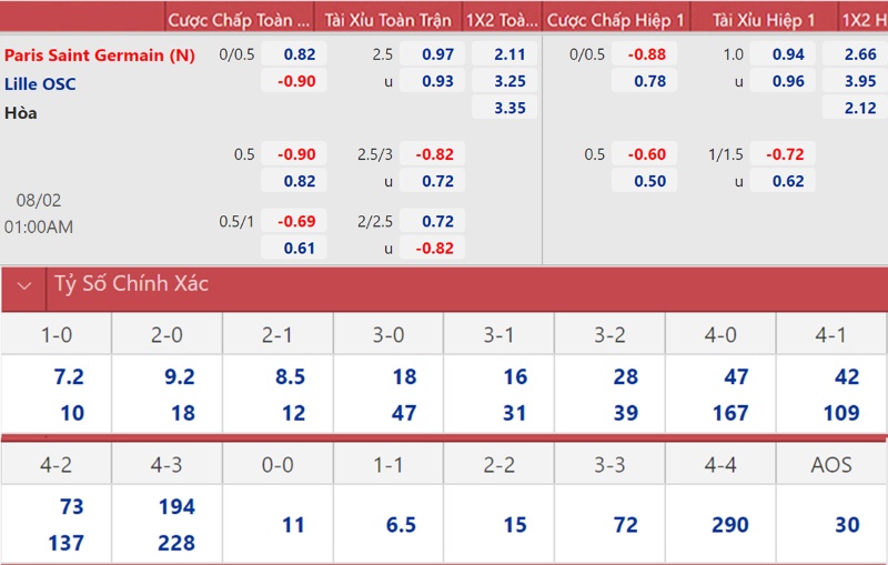 Kèo chấp 0.75 hoặc ¾ trái được kí hiệu là 0.5 - 1